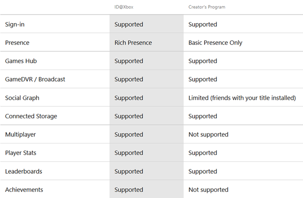 the most standout characteristic inwards our eyes was Xbox Live Creators Program – Everything yous involve to know