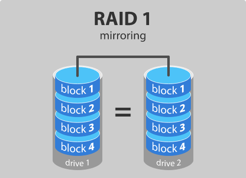 How to create Mirrored Volume for Instant Hard Drive Backup in Windows 10