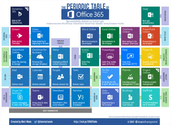 Office 365 Periodic Table
