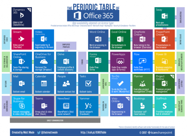 Office 365 Periodic Table