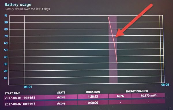 i of my Alienware laptops gave the next message when I started it Your battery has experienced permanent failure as well as needs to hold out replaced
