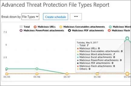 Advanced Threat Protection (ATP) Reports