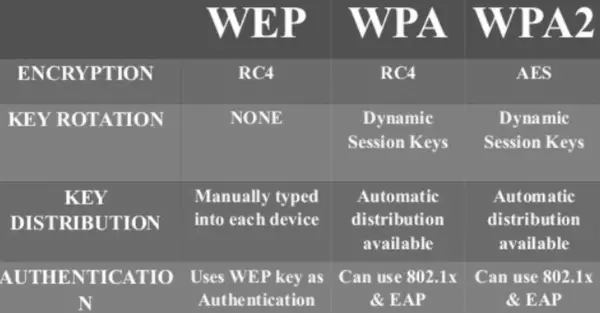 WPA2, WPA, WEP Wi-Fi Protocols