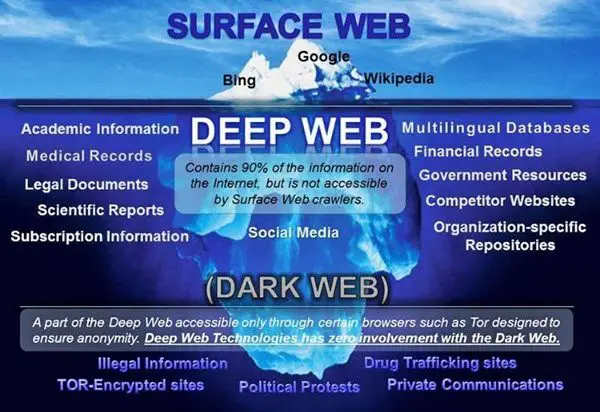 Market Deep Web 2024