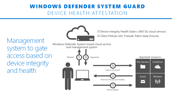 has made organization attacks hard amongst the platform integrity becoming to a greater extent than hard to  How Windows Defender System Guard industrial plant on Windows 10