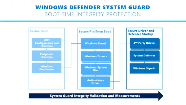 Windows Defender System Guard