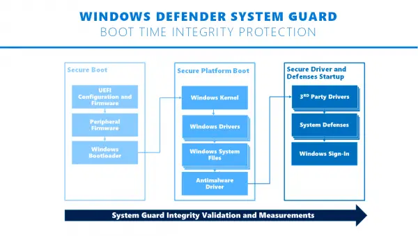 Windows Security: System Guard, Antivirus & More for Windows 11