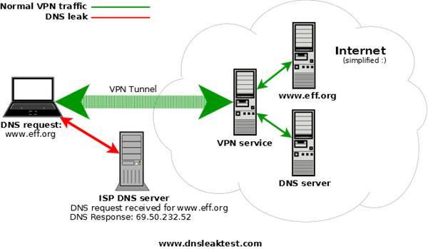 Confidentiality as well as integrity of a information is the major occupation concern inward cyberspace What is a DNS leak as well as how to Stop DNS leak