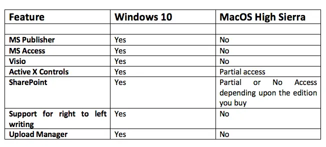  subscription is available for both Windows PC together with Mac Microsoft Office for Mac vs Windows – Differences