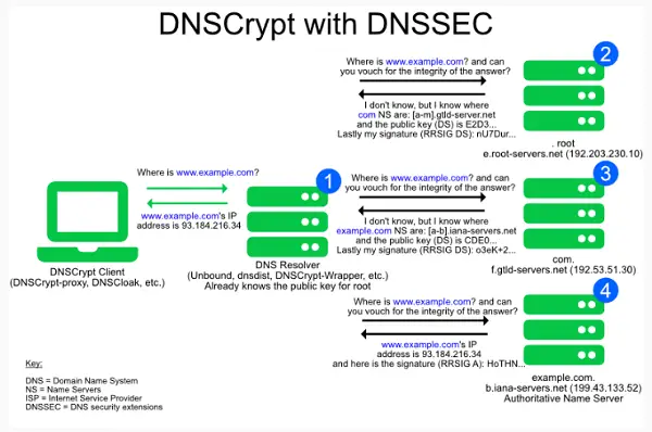 How to use DNSCrypt on Windows 10 PC