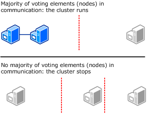 Majority Voting for FWS