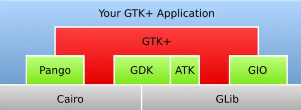 GTK+ Runtime Environment