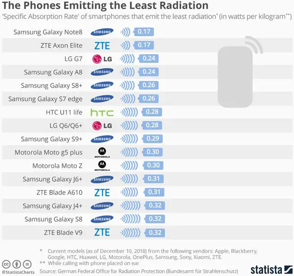 phones_emitting_the_least_radiation