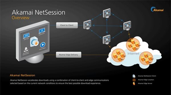 Akamai NetSession Client