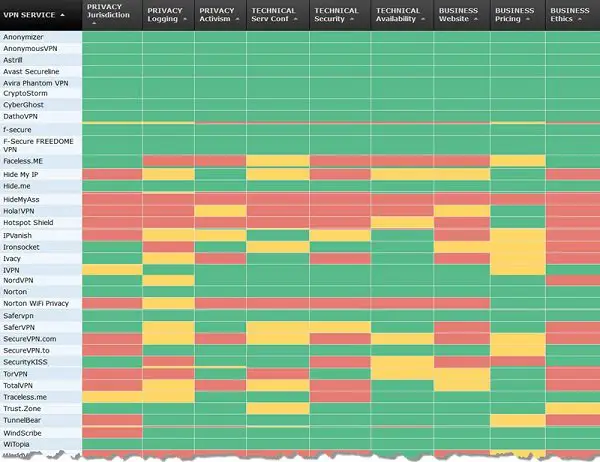 Which VPN is the best to buy? VPN Comparison Chart