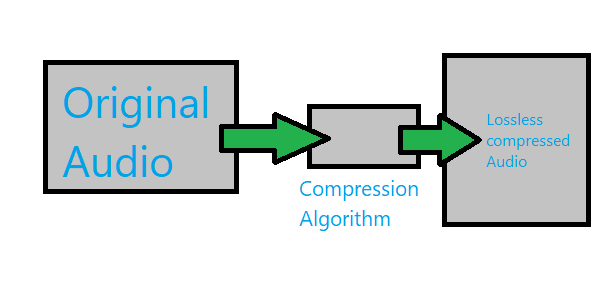 What is lossless Audio compression