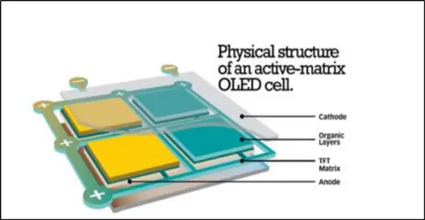 AMOLED vs OLED vs LCD Display