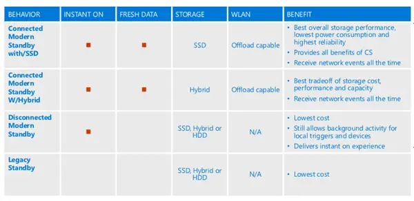 Modern Standby Chart Hardware