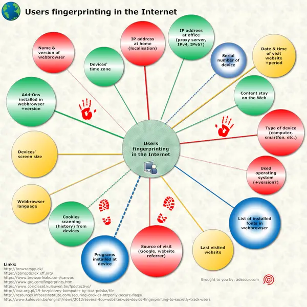 Web Tracking Web tracking