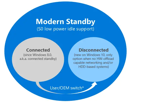 Modern Standby