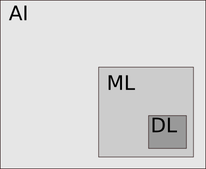 Machine Learning and Deep Learning in Artificial Intelligence