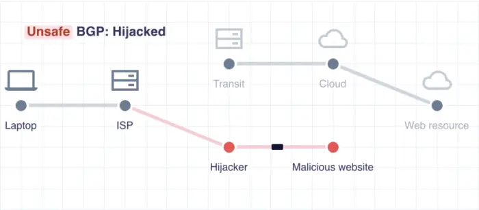 Border Gateway Protocol or BGP Border Gateway Protocol