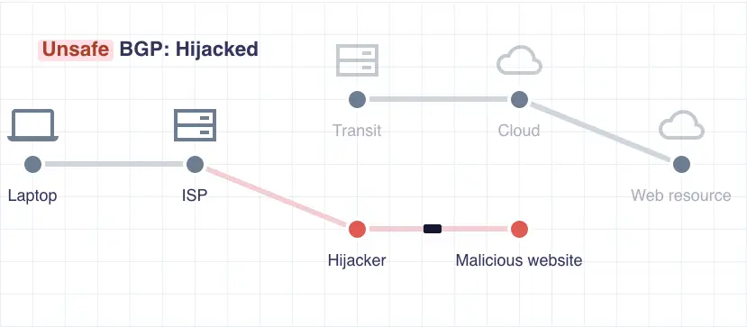 Border Gateway Protocol