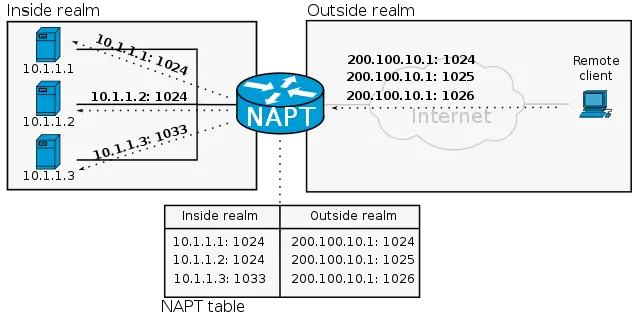 Port Forwarding