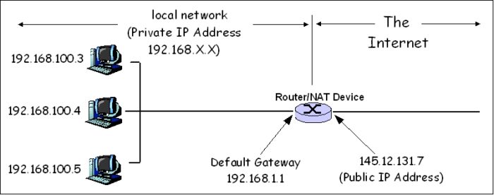 NAT or Network Address Translator