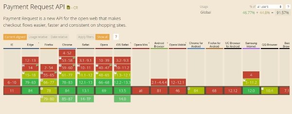 Payment Request API Web Browsers