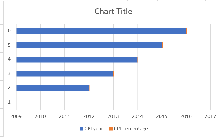How to calculate CPI in Excel