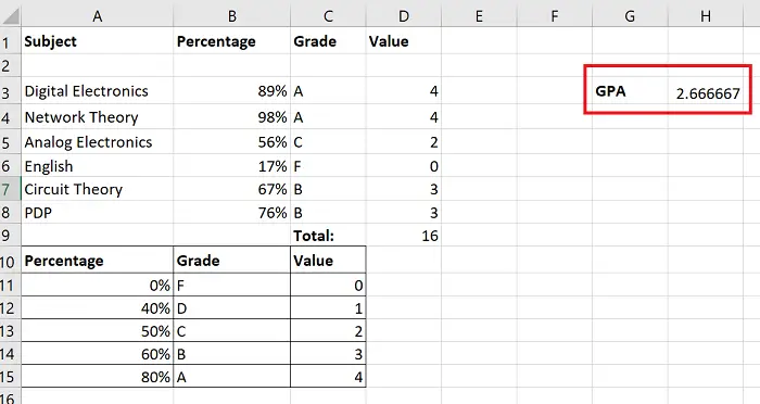 How to calculate Grade Point Average or GPA in Excel