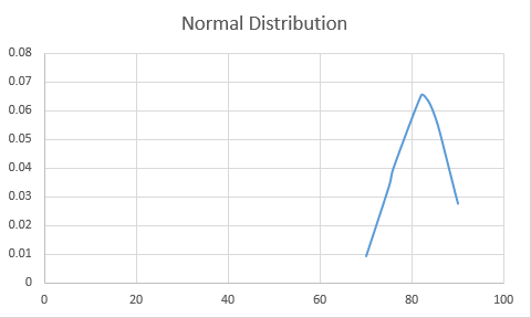 Create Bell Curve Excel graph 1