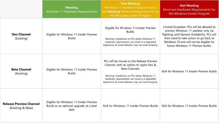 windows insider release channel limitations