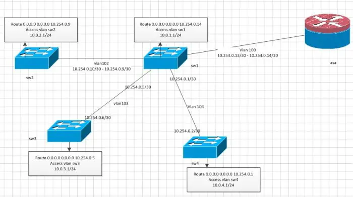 VLAN (Virtual Local Area Network)