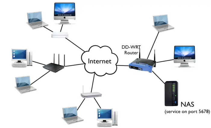 Network Attached Storage (NAS)