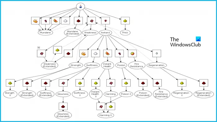 Minecraft Brewing stand recipes and charts