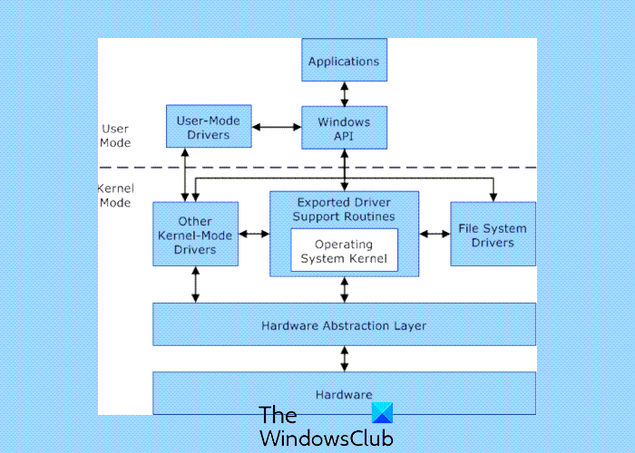 User Mode and Kernel Mode