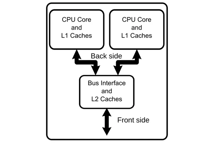 Do more CPU cores mean better performance  - 43