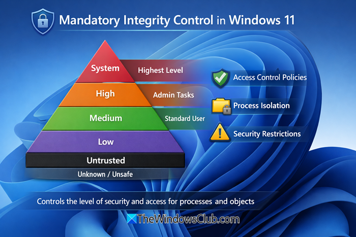 Mandatory Integrity Control in Windows
