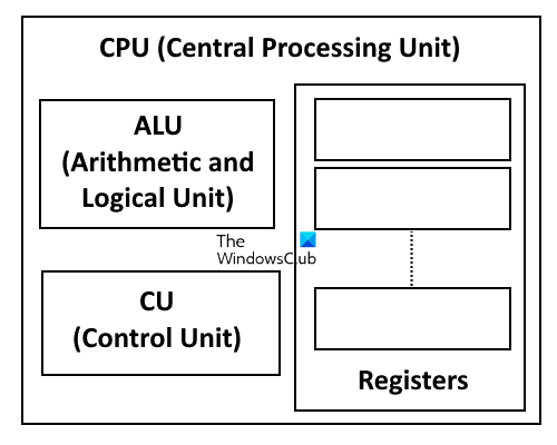 Components of a CPU