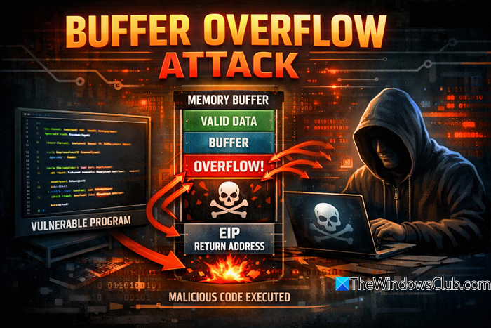What is Buffer Overflow Attack