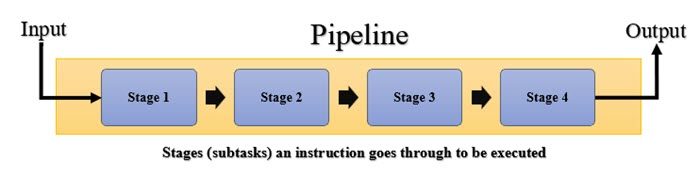 Basic structure of a CPU pipeline