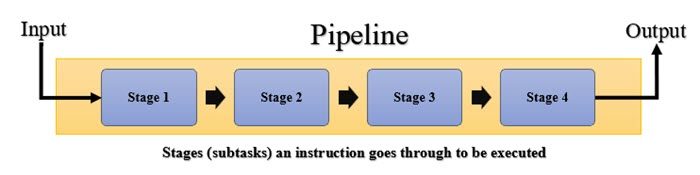 What is a Computer CPU Pipeline  - 69