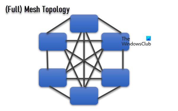 (Full) Mesh Topology Illustrated