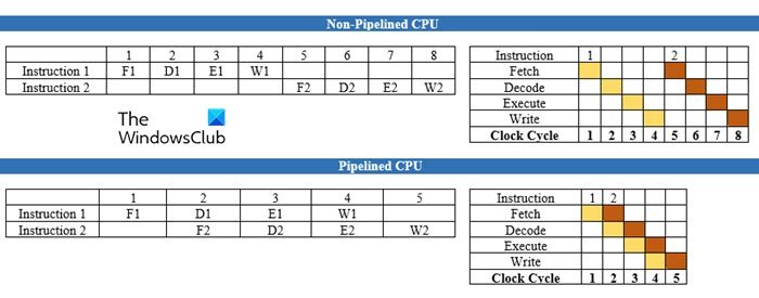Non-Pipelined CPU vs Pipelined CPU