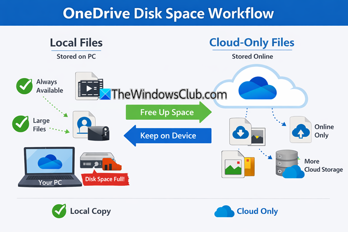 free up Disk Space with OneDrive