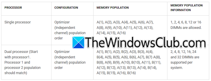 RAM installation guidelines for Dell