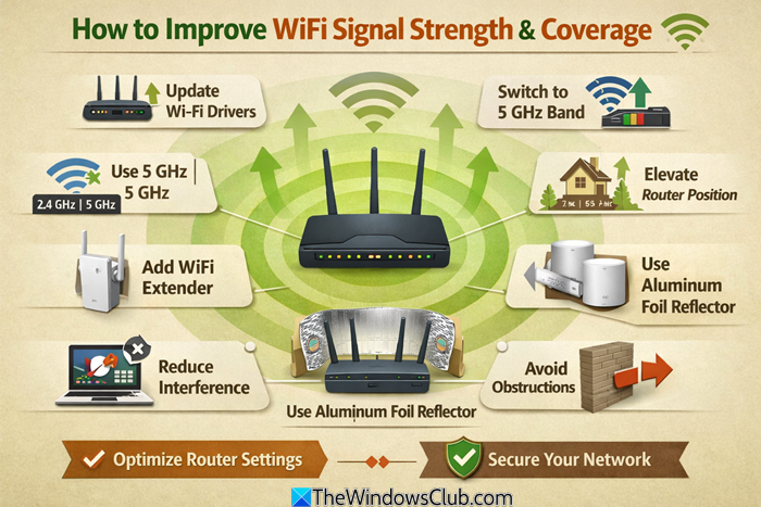 increase WiFi Signal strength and Coverage area