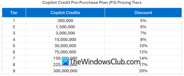 Copilot Credit Pre-Purchase Plan (P3) Pricing Tiers